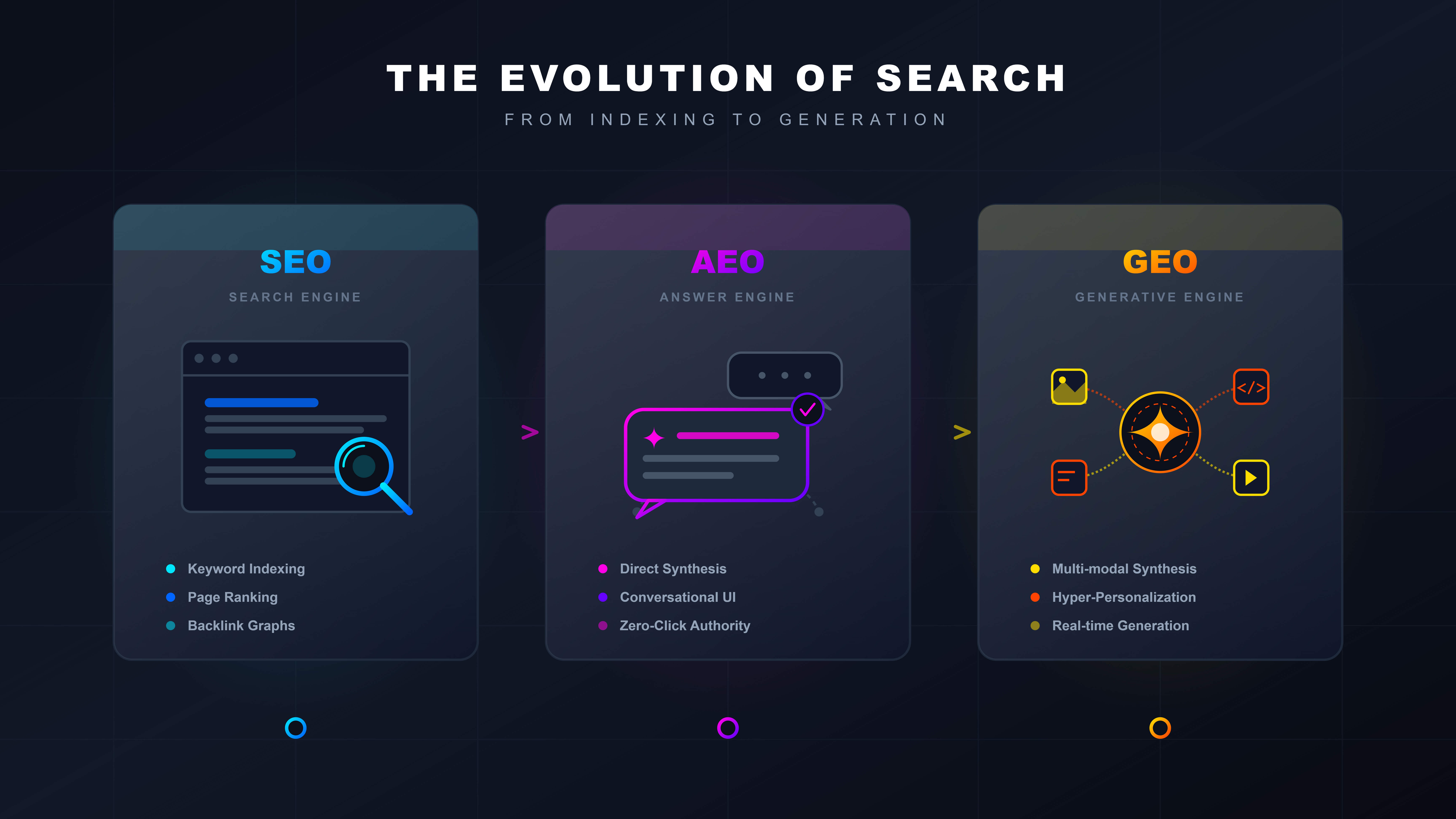 le référencement naturel classique et l'optimisation pour les moteurs génératifs - SEO GEO - AEO